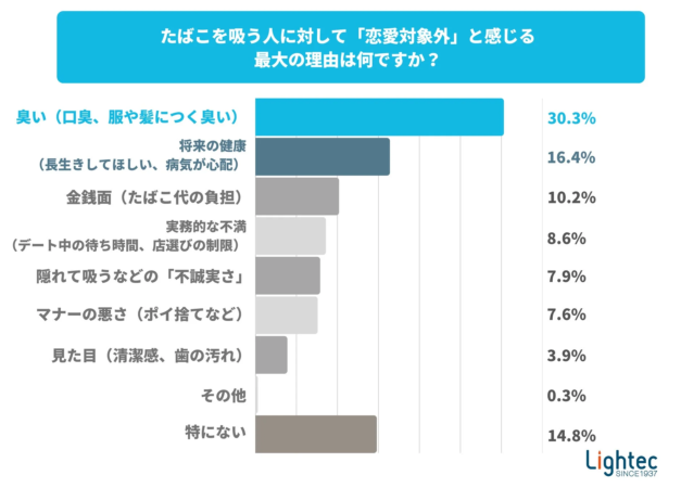 たばこを吸う人に対して「恋愛対象外」と感じる最大の理由は何ですか?