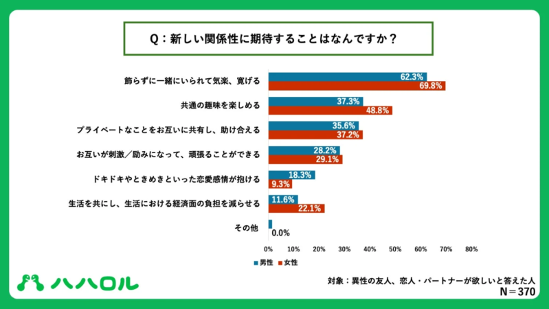 新しい関係性に期待することの男女別グラフ