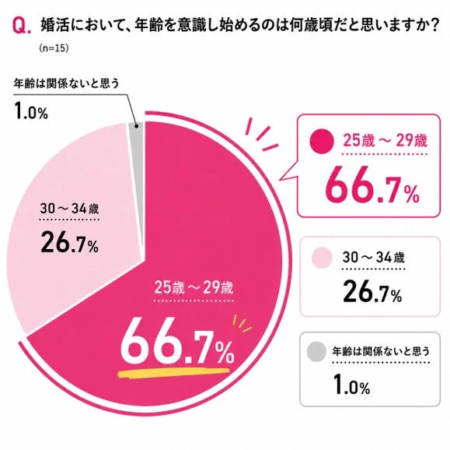 婚活で年齢を意識し始める時期