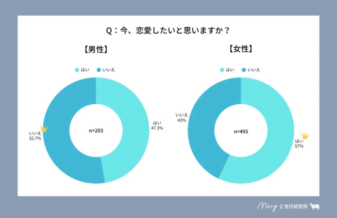 今、恋愛したいと思いますか？