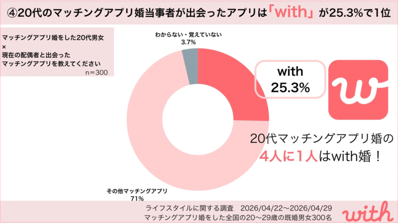 20代のマッチングアプリ婚当事者が出会ったアプリ