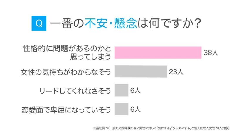 一度も交際経験のない男性に対して、成人女性が抱く一番の不安や懸念を問うアンケート結果です。最も多い回答は「性格的に問題があるのかと思ってしまう」で、次いで「女性の気持ちがわからなそう」が続きます。