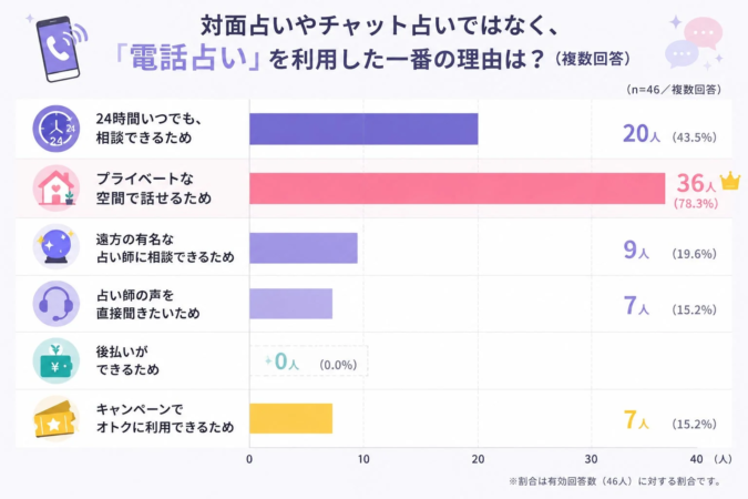 対面占いサービスやチャット占いサービスではなく、「電話占い」を利用した一番の理由は？