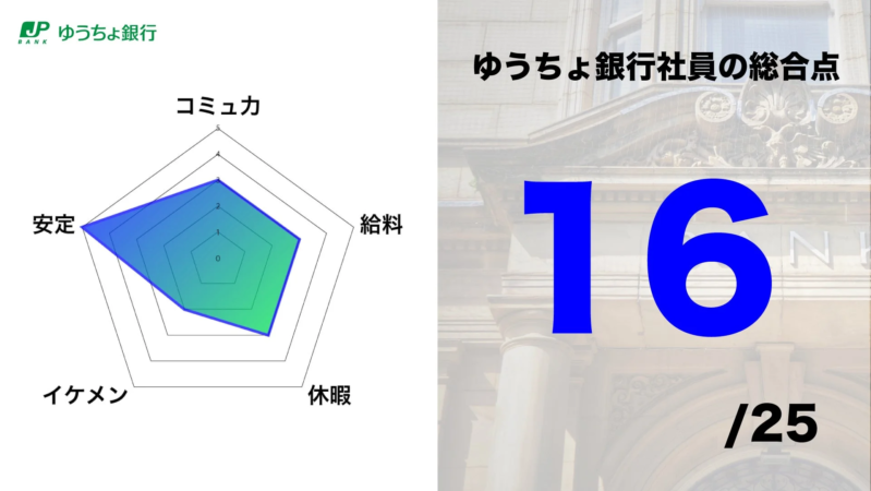 ゆうちょ銀行社員の総合評価レーダーチャート