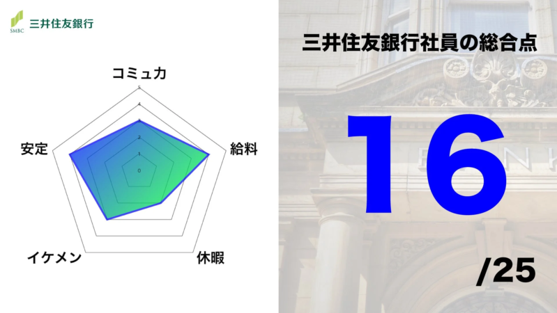 三井住友銀行社員の総合評価レーダーチャート