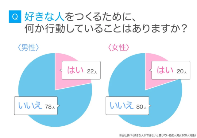 恋愛に向けて行動しているか