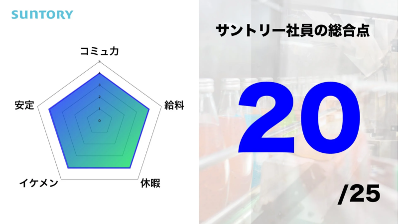 サントリー社員の総合点