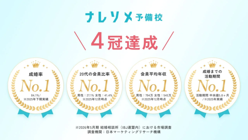 ナレソメ予備校の4冠達成を示す画像