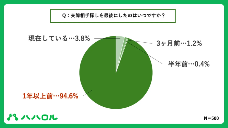 交際相手探しを最後にした時期の円グラフ