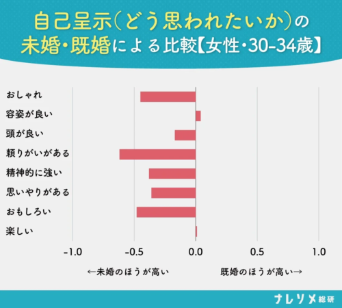 自己呈示(どう思われたいか)の未婚・既婚による比較【女性・30-34歳】
