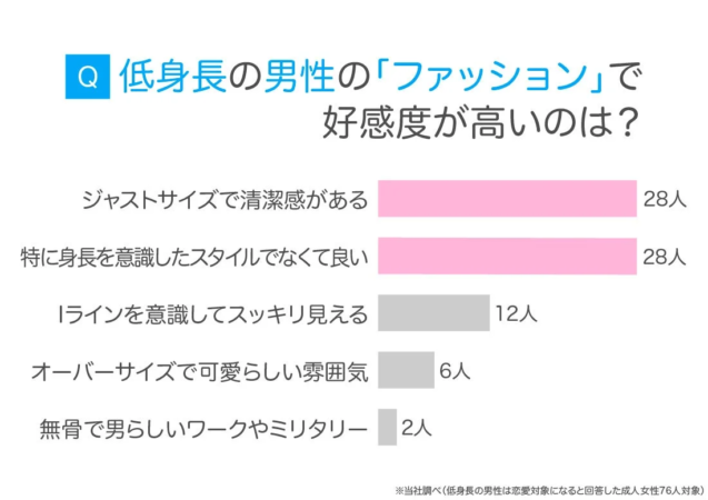 低身長の男性の「ファッション」で好感度が高いのは?