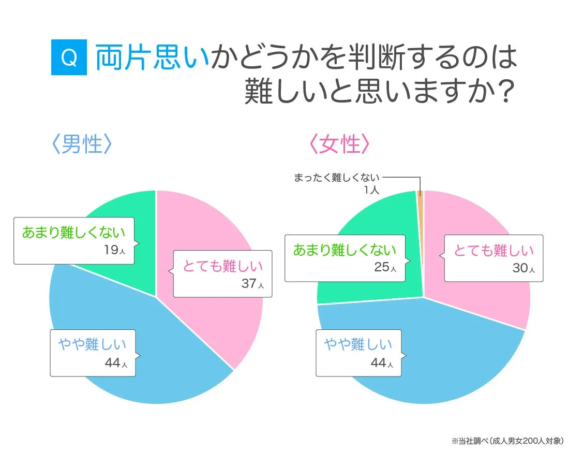 両片思いの判断の難しさ