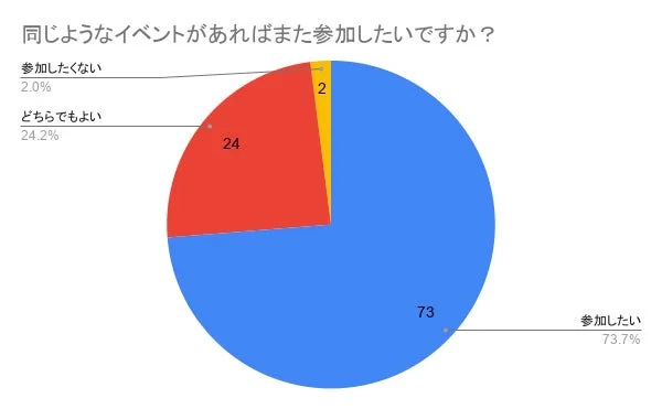 イベント再参加意向を示す円グラフ