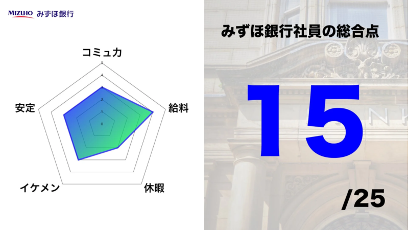 みずほ銀行社員の総合評価レーダーチャート