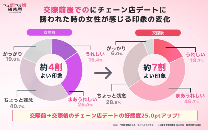 交際前後でのチェーン店デートに誘われた時の女性が感じる印象の変化