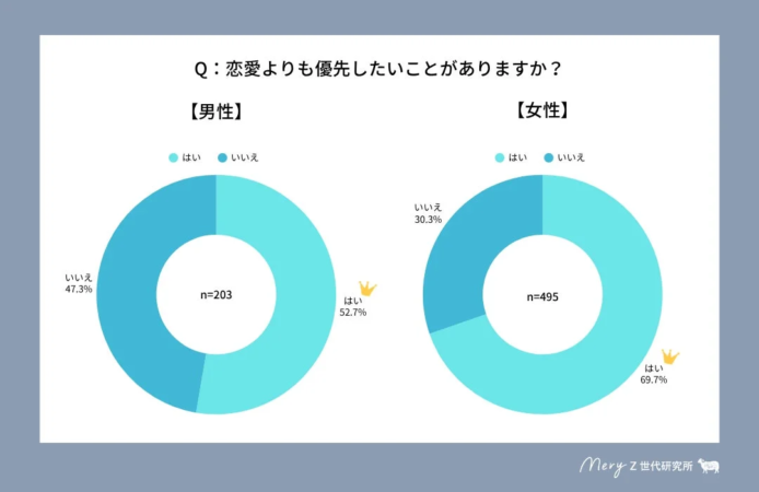 恋愛よりも優先したいことがありますか？