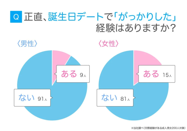 誕生日デートでがっかりした経験の有無
