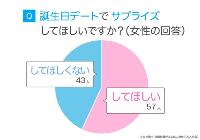 誕生日デートでサプライズしてほしいか（女性の回答）