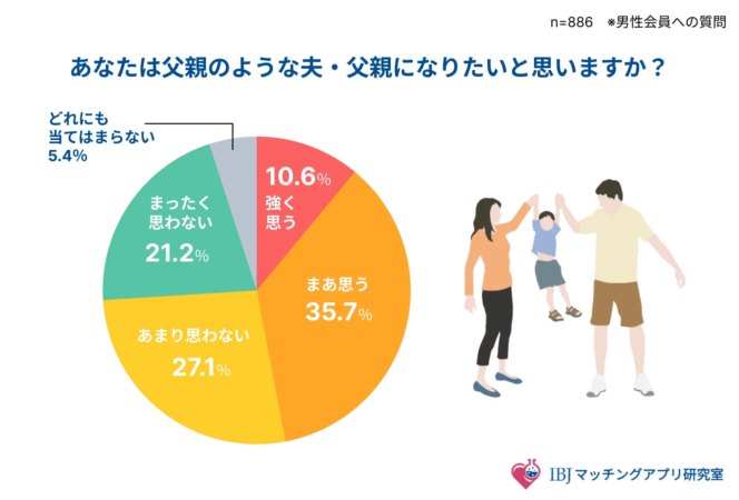 男性の父親になりたいかグラフ