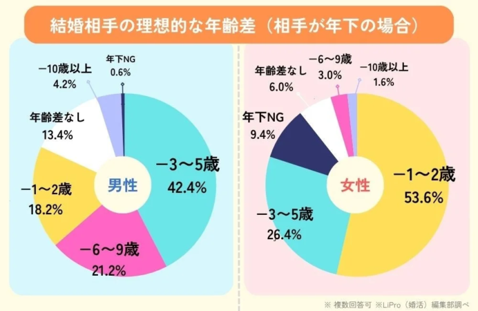 男女別|結婚相手の理想的な年齢差は?(相手が年下の場合)
