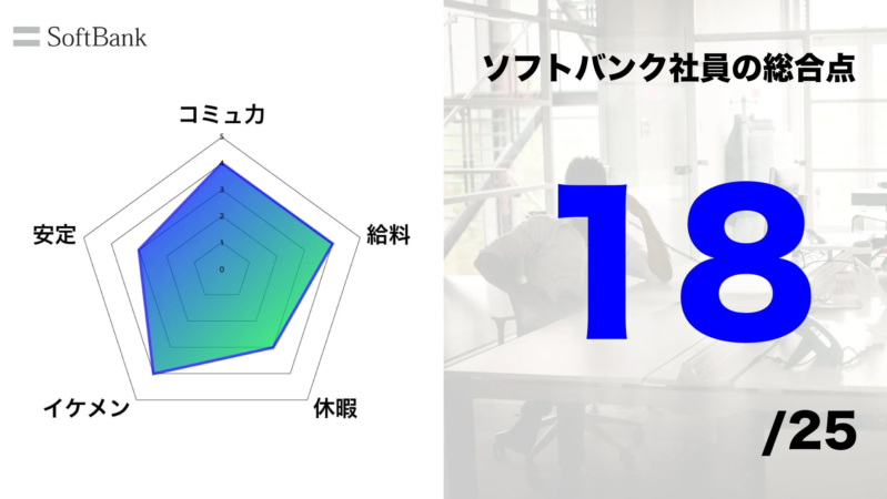 ソフトバンク社員の総合点