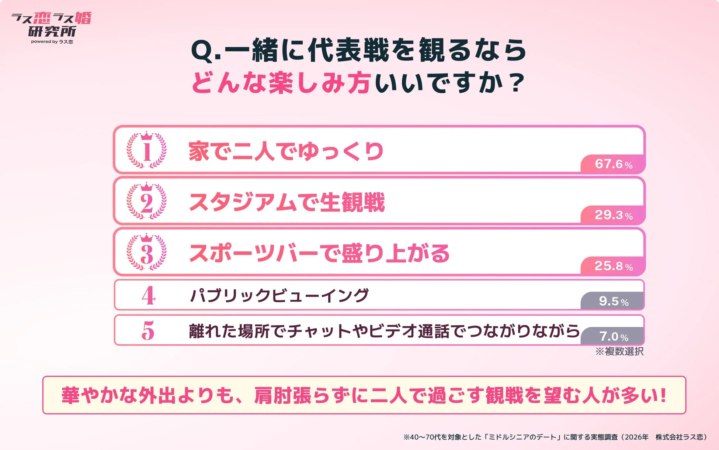 観るなら「家で二人でゆっくり」が67.6%