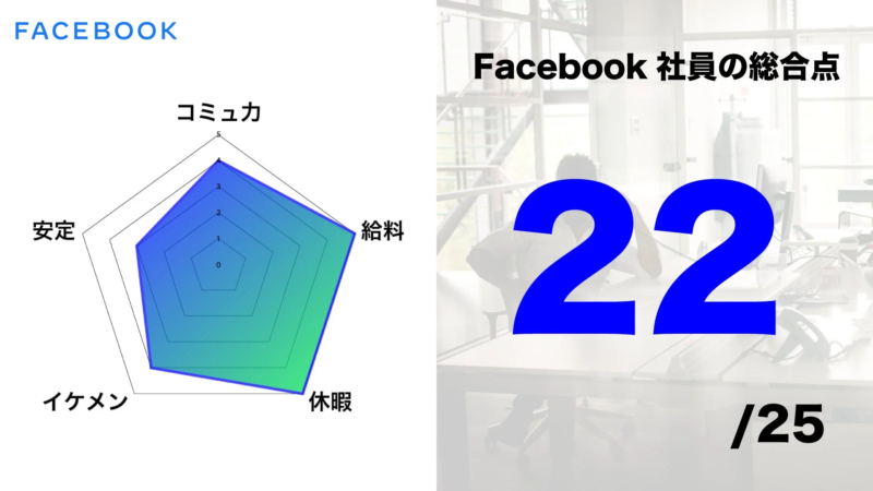 Facebook 社員の総合点