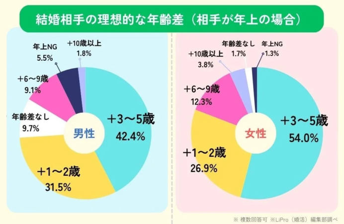 男女別|結婚相手の理想的な年齢差は?(相手が年上の場合)