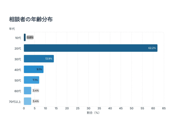 相談者の年齢分布