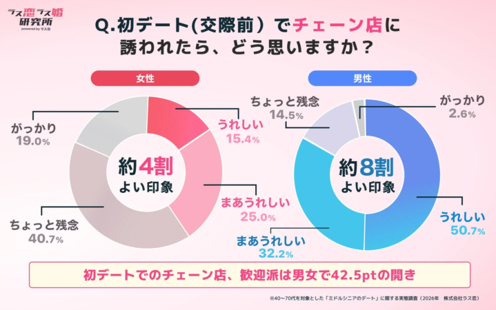 初デートでのチェーン店、歓迎派は男女で42.5ptの開き