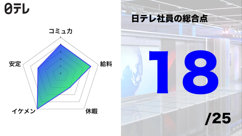 日本テレビ社員の総合評価を示すレーダーチャート