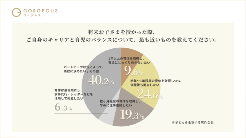 男性の育休取得希望の円グラフ