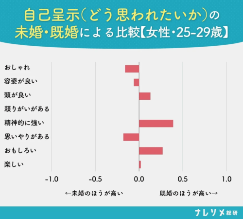 自己呈示(どう思われたいか)の未婚・既婚による比較【女性・25-29歳】