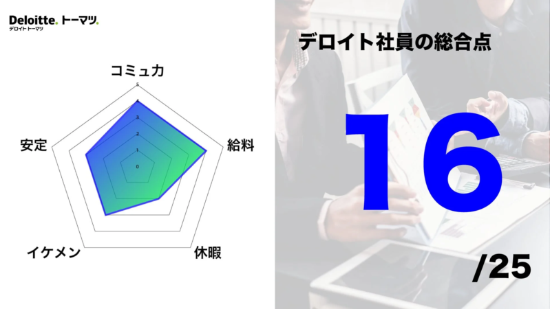 デロイト社員の総合点