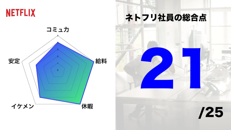 ネトフリ社員の総合点