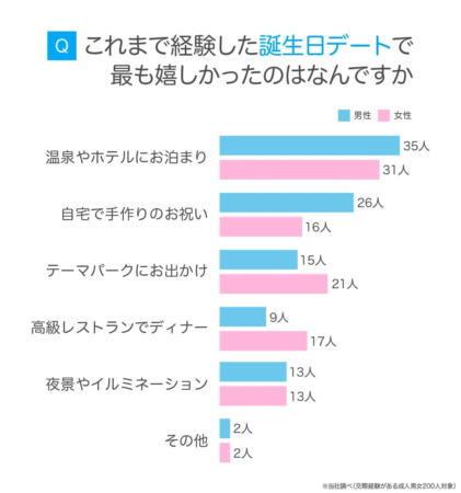 誕生日デートで最も嬉しかったこと