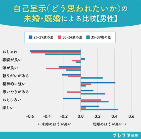 自己呈示(どう思われたいか)の 未婚・既婚による比較【男性】