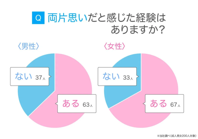 両片思いの経験について