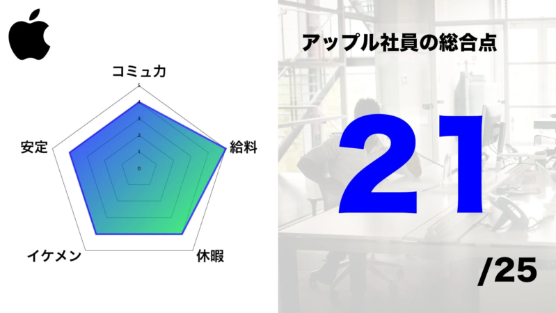 アップル社員の総合点