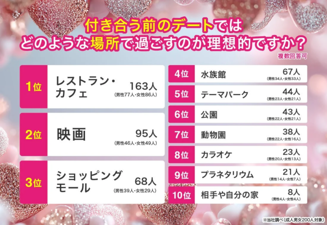 付き合う前のデートではどのような場所で過ごすのが理想的ですか?複数回答可1位 レストラン・カフェ 163人 (男性77人・女性86人)2位 映画 95人 (男性46人・女性49人)3位 ショッピングモール 68人 (男性39人・女性29人)4位 水族館 67人 (男性34人・女性33人)5位 テーマパーク 44人 (男性23人・女性21人)6位 公園 43人 (男性22人・女性21人)7位 動物園 38人 (男性22人・女性16人)8位 カラオケ 23人 (男性20人・女性13人)9位 プラネタリウム 21人 (男性14人・女性7人)10位 相手や自分の家 8人 (男性4人・女性4人)※当社調べ (成人男女200人対象)