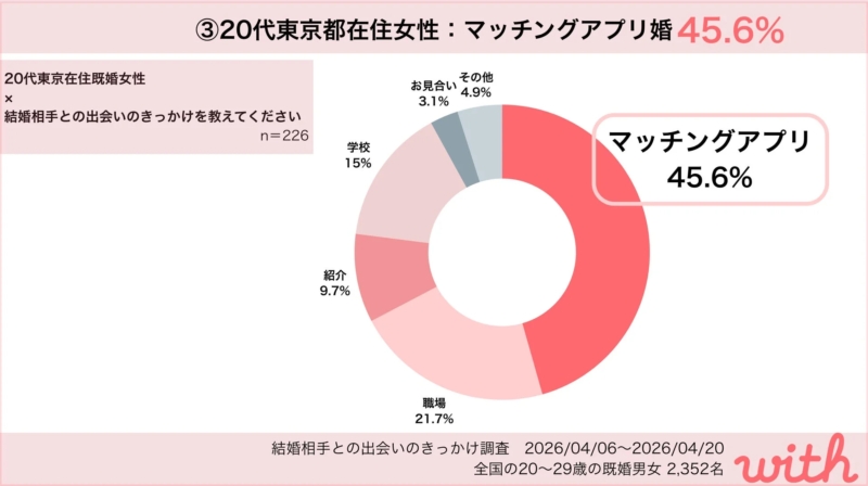 20代東京都在住女性の結婚のきっかけ