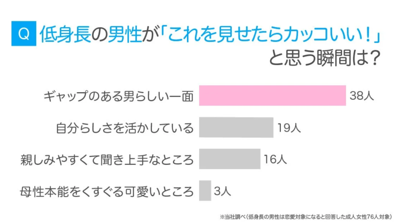 低身長の男性が「これを見せたらカッコいい!」と思う瞬間は?