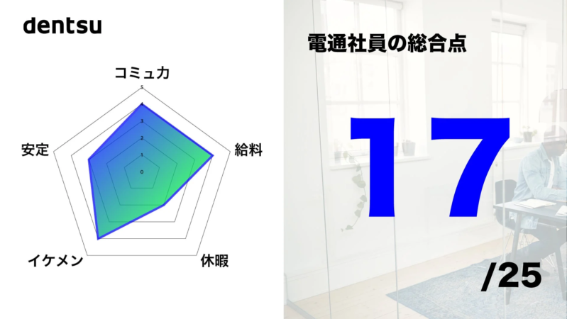 電通社員の総合点