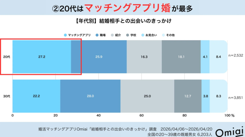 20代はマッチングアプリ婚が最多