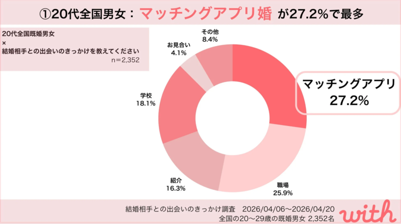 20代全国男女の結婚のきっかけ