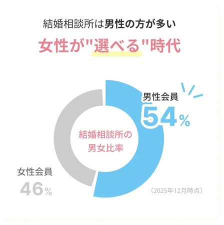 結婚相談所の男女比率(2025年12月時点)