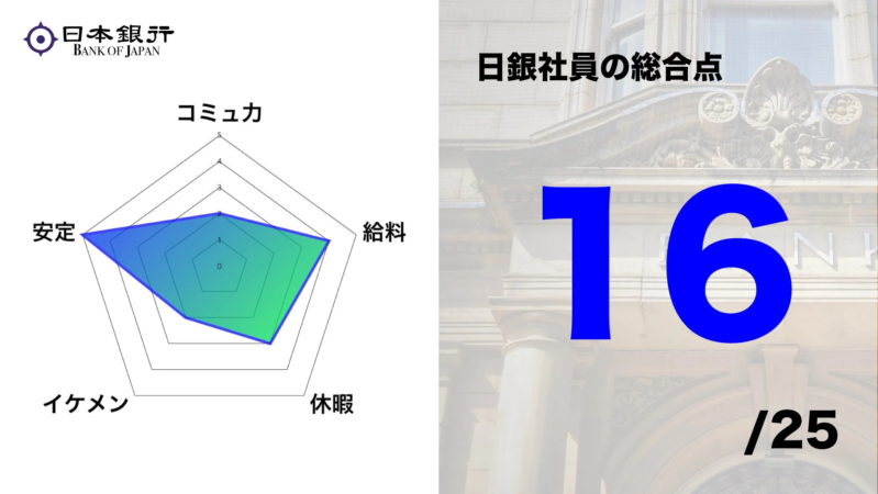 日本銀行社員の総合評価レーダーチャート