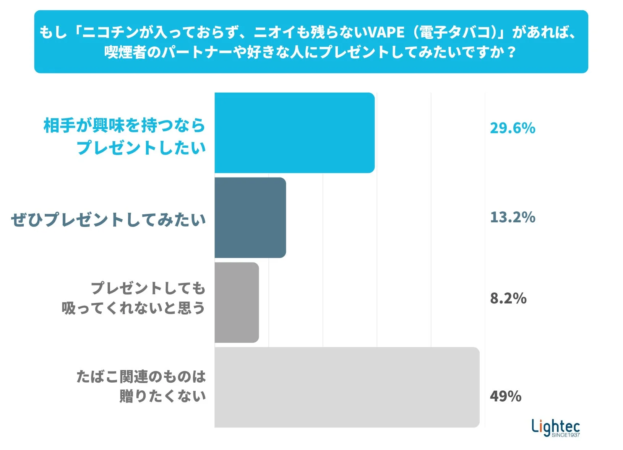 もし「ニコチンが入っておらず、ニオイも残らないVAPE (電子タバコ)」があれば、喫煙者のパートナーや好きな人にプレゼントしてみたいですか?