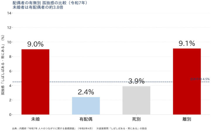 配偶者の有無別 孤独感の比較 (令和7年)