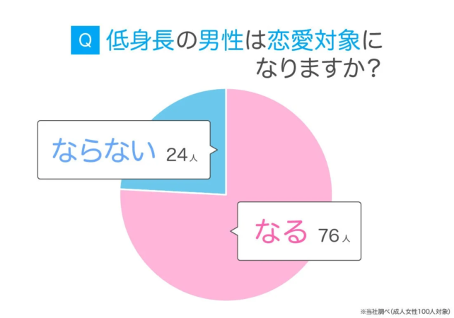 低身長の男性は恋愛対象になりますか?